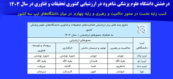 دانشگاه علوم پزشکی شاهرود در محور حاکمیت و رهبری در بین دانشگاه‌های تیپ سه رتبه نخست را کسب کرد