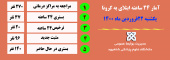 آمار ۲۴ ساعته ابتلای به کرونا - یکشنبه ۲۲ فروردین ماه ۱۴۰۰
