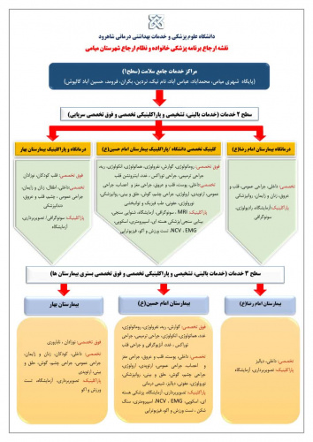 نقشه ارجاع برنامه پزشکی خانواده و نظام ارجاع شهرستان میامی